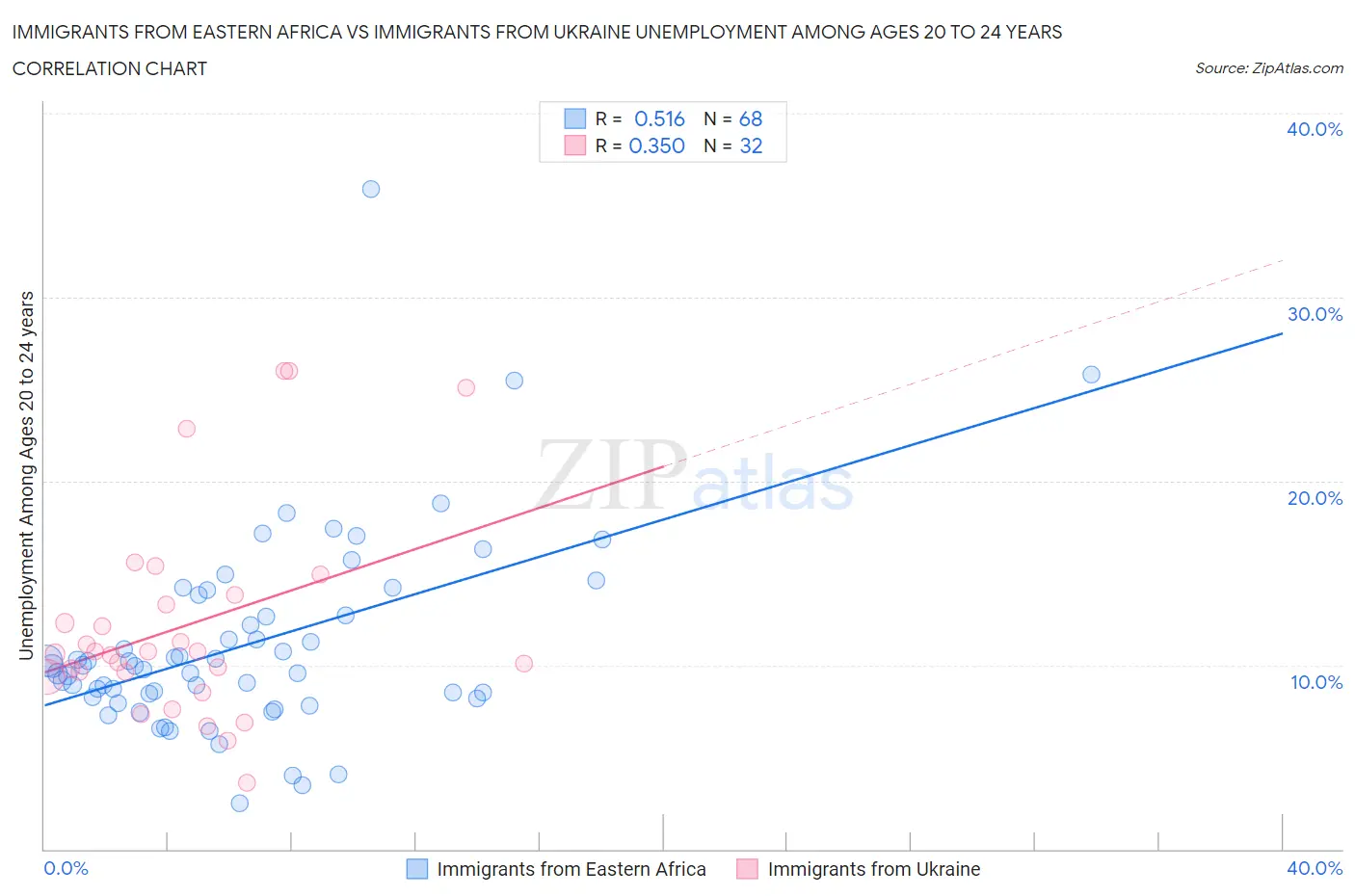Immigrants from Eastern Africa vs Immigrants from Ukraine Unemployment Among Ages 20 to 24 years