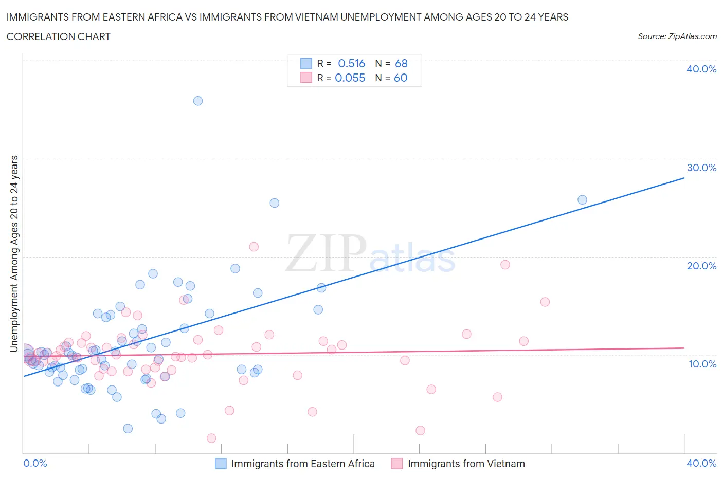 Immigrants from Eastern Africa vs Immigrants from Vietnam Unemployment Among Ages 20 to 24 years