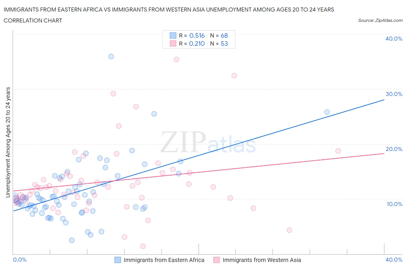 Immigrants from Eastern Africa vs Immigrants from Western Asia Unemployment Among Ages 20 to 24 years