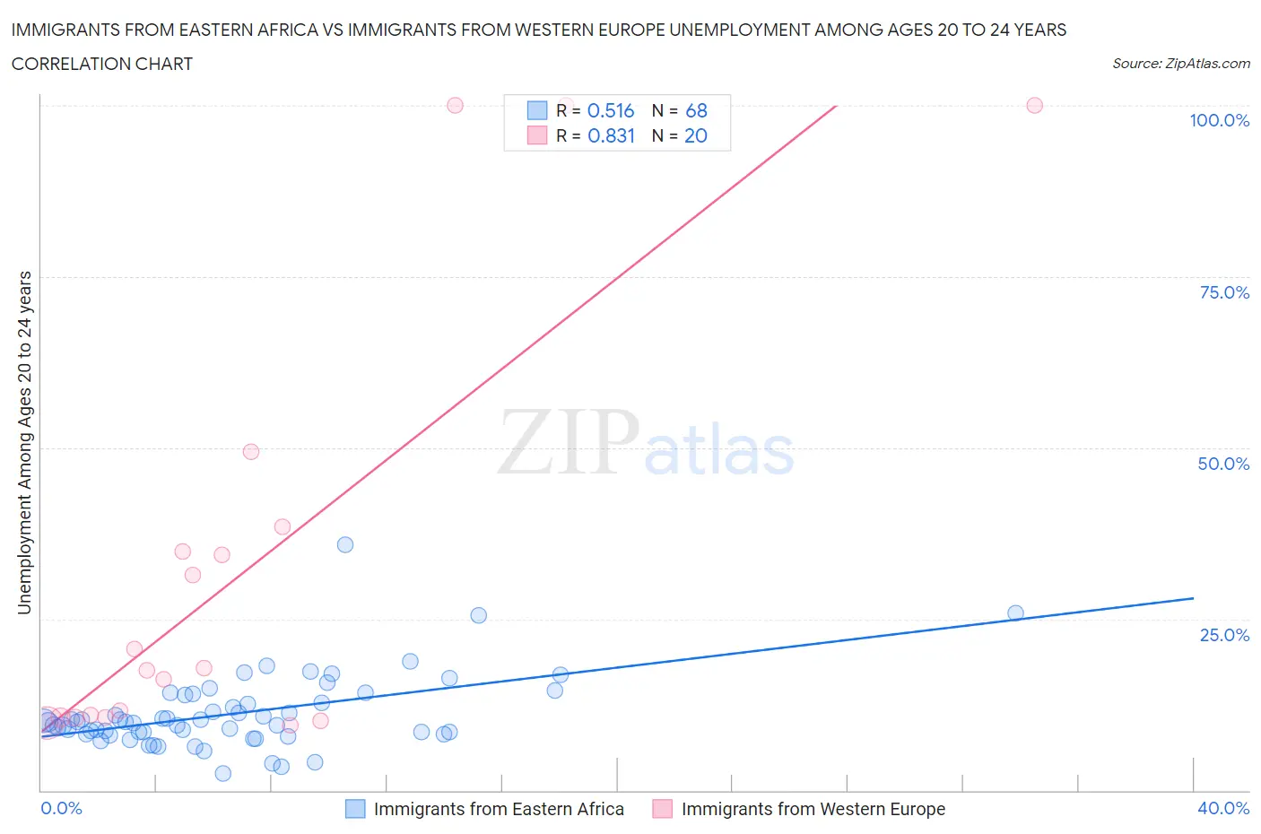 Immigrants from Eastern Africa vs Immigrants from Western Europe Unemployment Among Ages 20 to 24 years