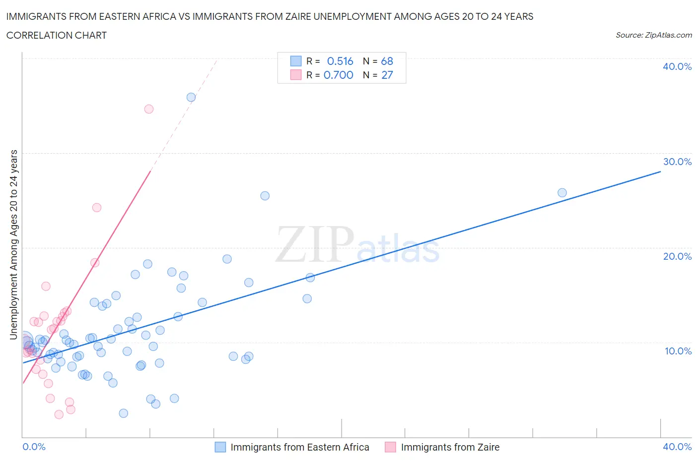 Immigrants from Eastern Africa vs Immigrants from Zaire Unemployment Among Ages 20 to 24 years