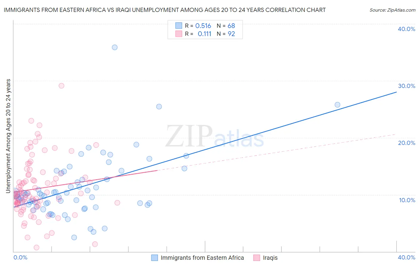 Immigrants from Eastern Africa vs Iraqi Unemployment Among Ages 20 to 24 years