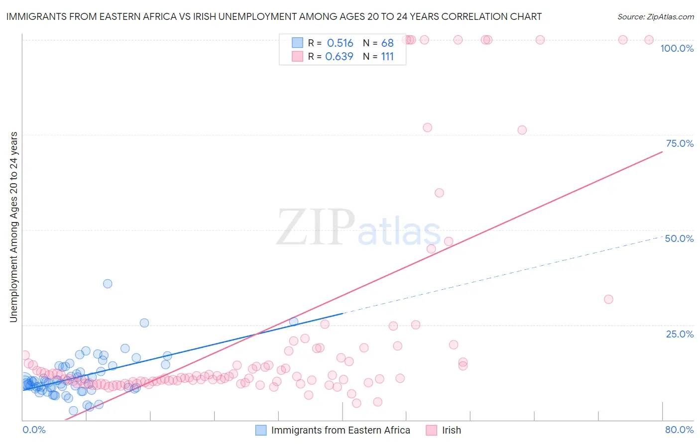 Immigrants from Eastern Africa vs Irish Unemployment Among Ages 20 to 24 years