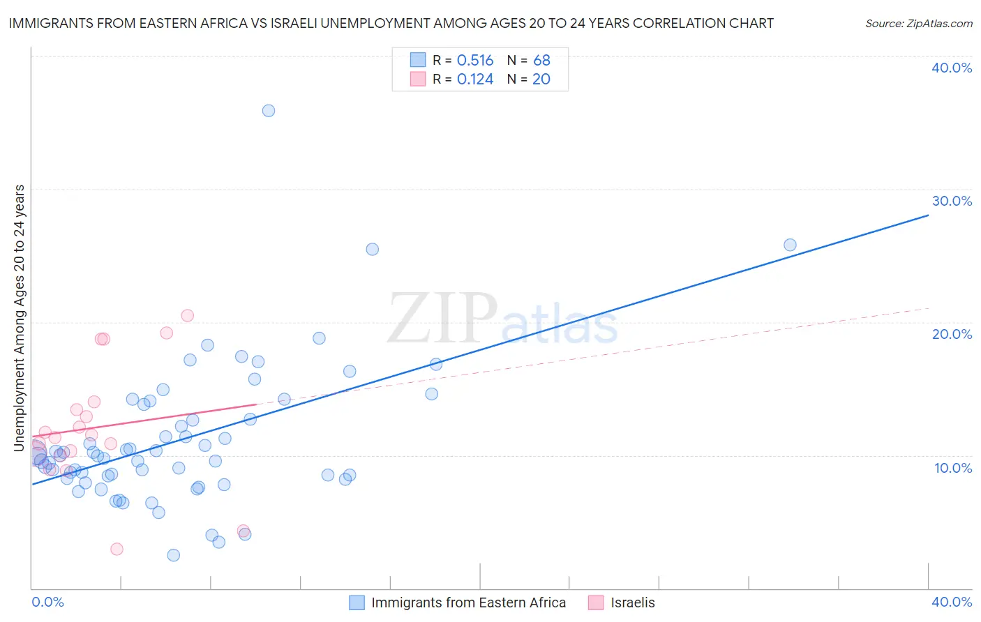 Immigrants from Eastern Africa vs Israeli Unemployment Among Ages 20 to 24 years