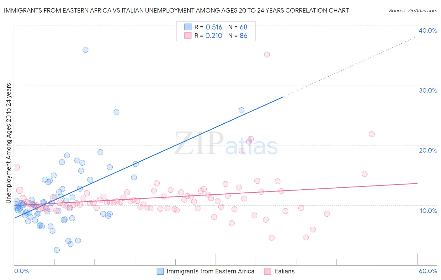 Immigrants from Eastern Africa vs Italian Unemployment Among Ages 20 to 24 years