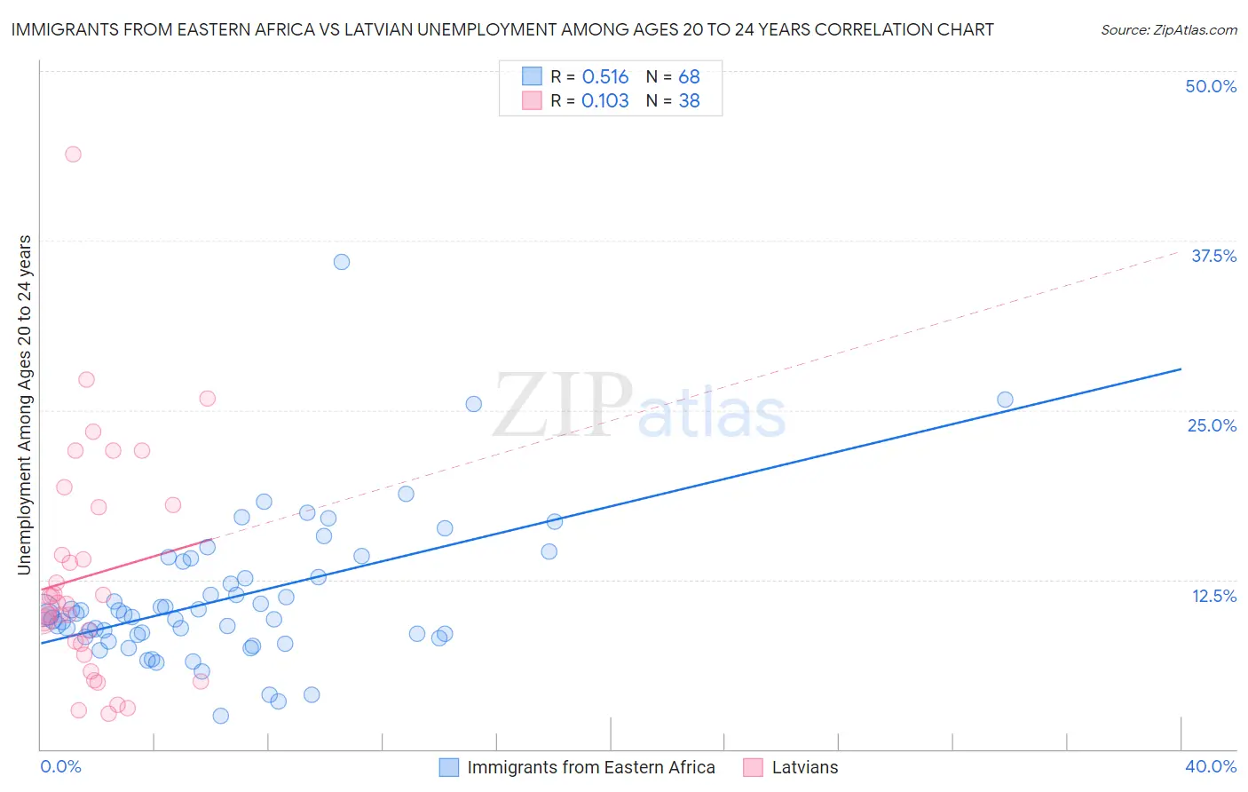 Immigrants from Eastern Africa vs Latvian Unemployment Among Ages 20 to 24 years