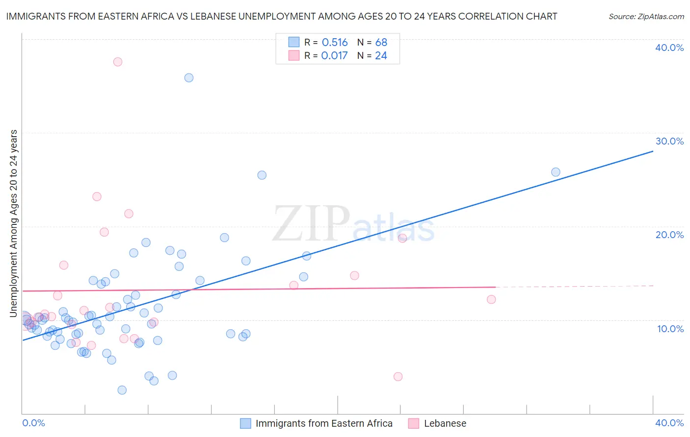 Immigrants from Eastern Africa vs Lebanese Unemployment Among Ages 20 to 24 years
