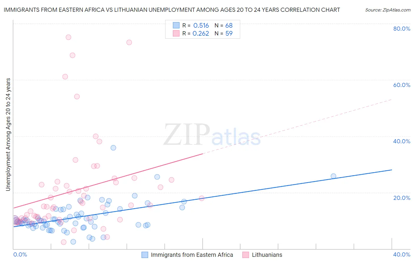 Immigrants from Eastern Africa vs Lithuanian Unemployment Among Ages 20 to 24 years