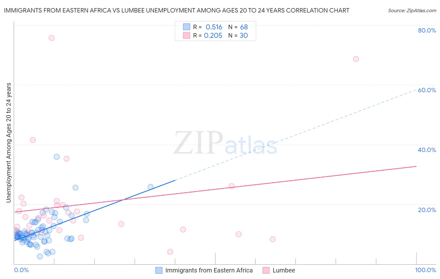 Immigrants from Eastern Africa vs Lumbee Unemployment Among Ages 20 to 24 years
