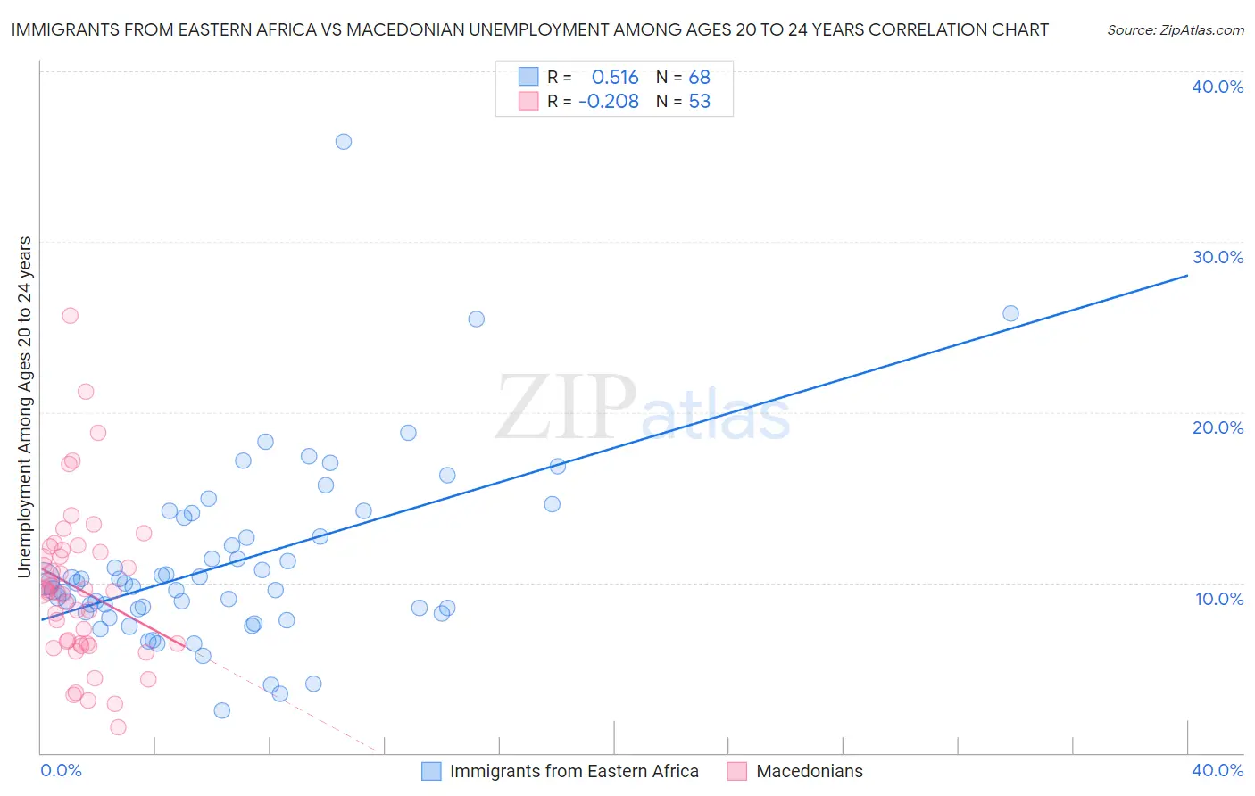 Immigrants from Eastern Africa vs Macedonian Unemployment Among Ages 20 to 24 years