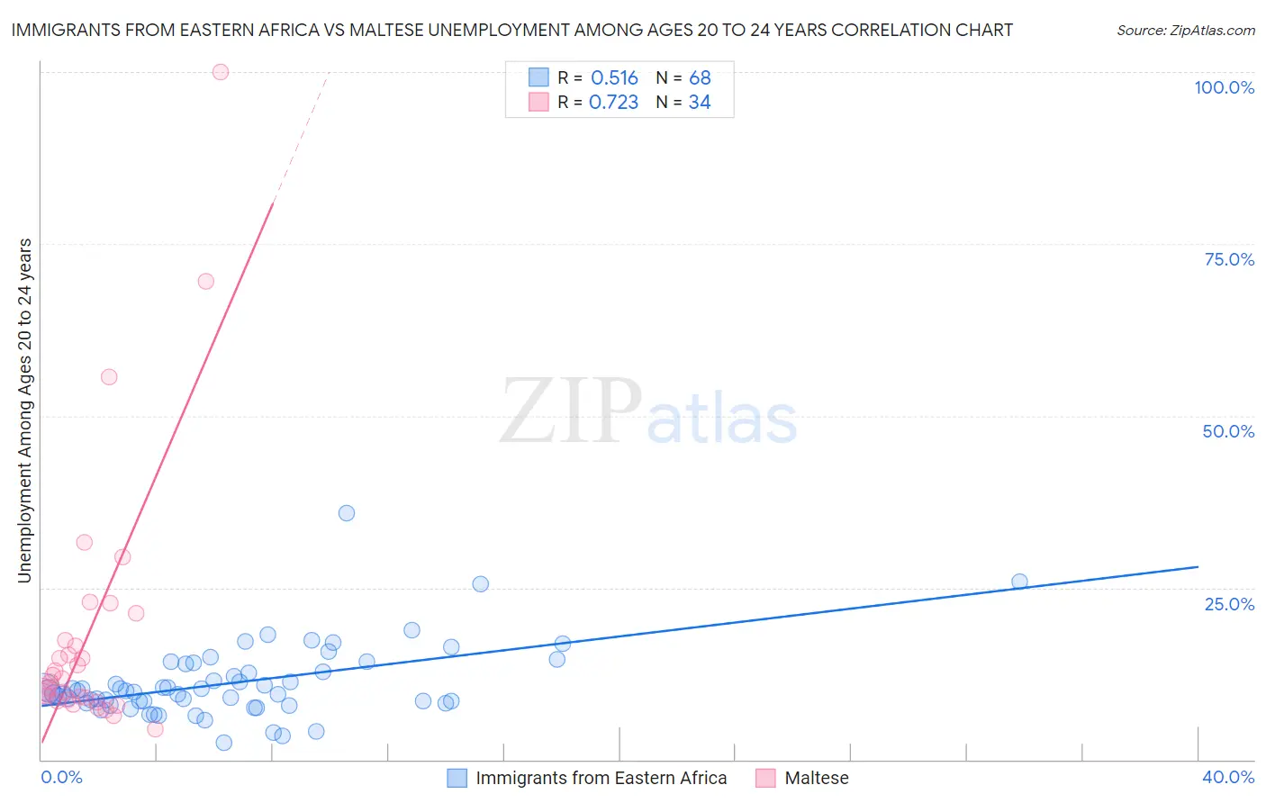 Immigrants from Eastern Africa vs Maltese Unemployment Among Ages 20 to 24 years