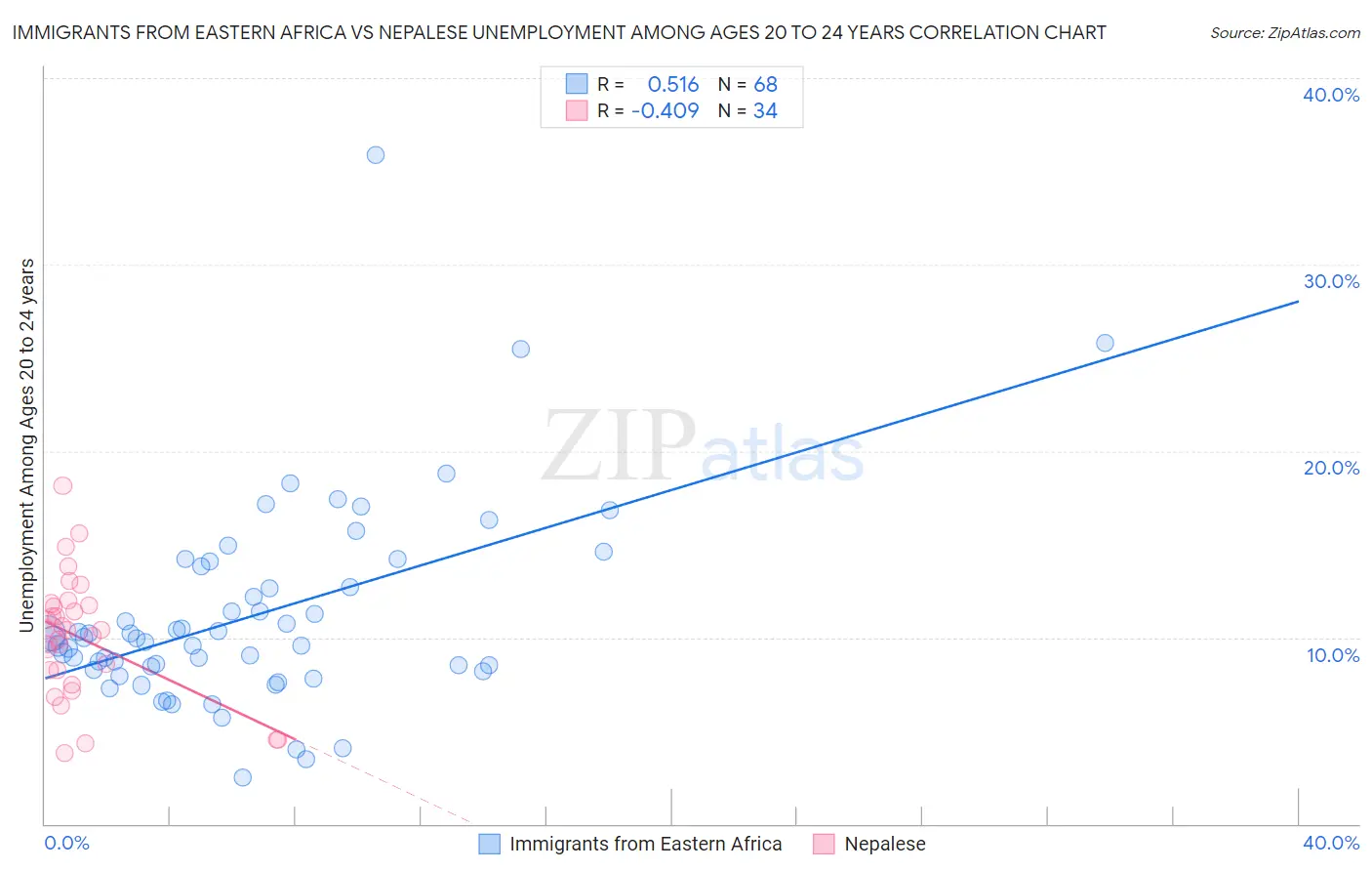 Immigrants from Eastern Africa vs Nepalese Unemployment Among Ages 20 to 24 years