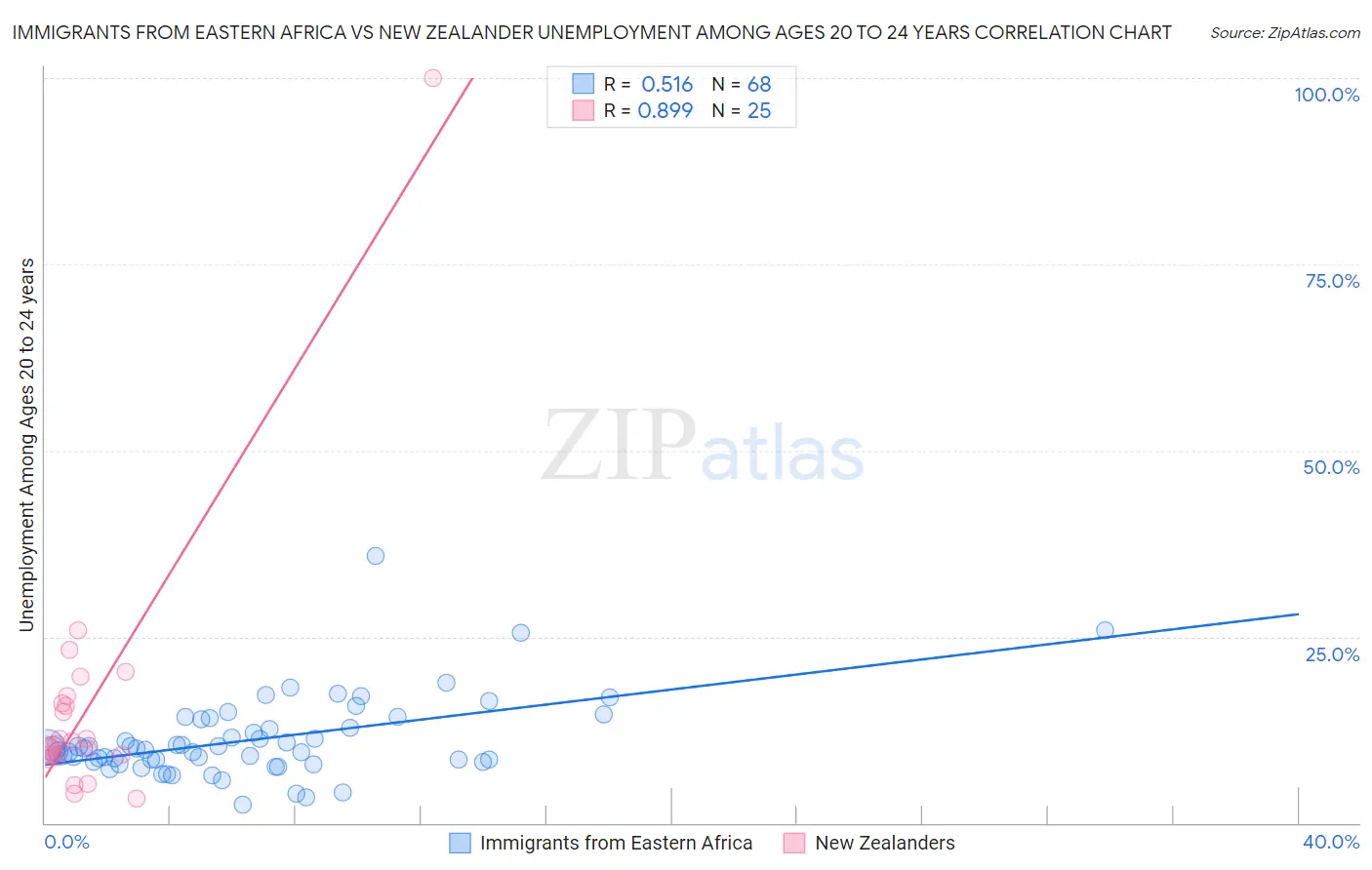 Immigrants from Eastern Africa vs New Zealander Unemployment Among Ages 20 to 24 years