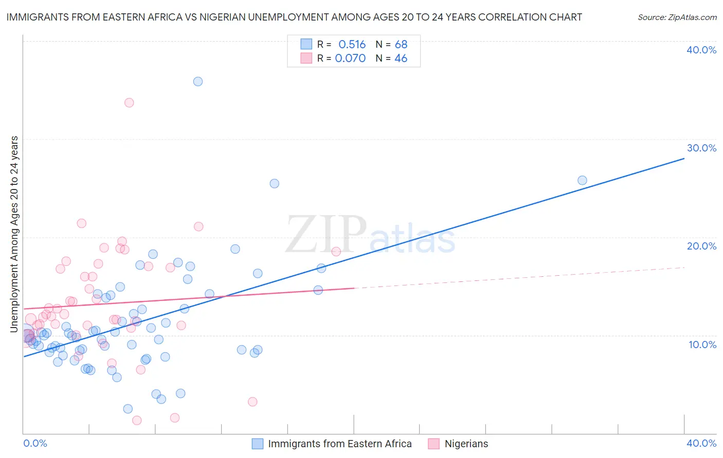 Immigrants from Eastern Africa vs Nigerian Unemployment Among Ages 20 to 24 years