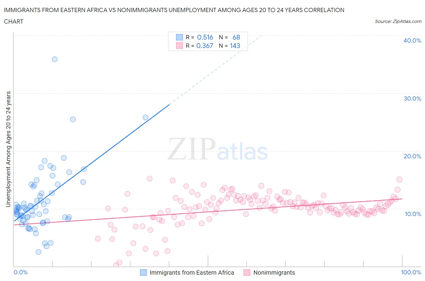 Immigrants from Eastern Africa vs Nonimmigrants Unemployment Among Ages 20 to 24 years