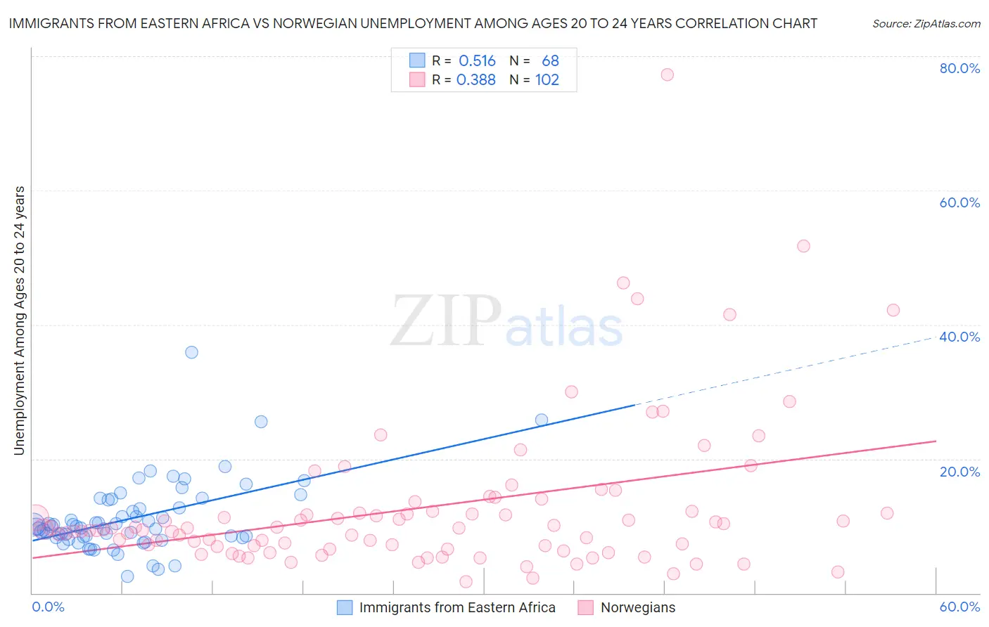 Immigrants from Eastern Africa vs Norwegian Unemployment Among Ages 20 to 24 years