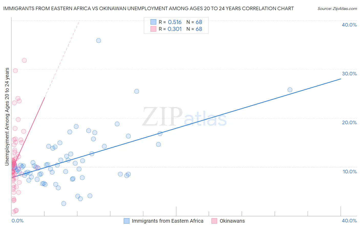 Immigrants from Eastern Africa vs Okinawan Unemployment Among Ages 20 to 24 years