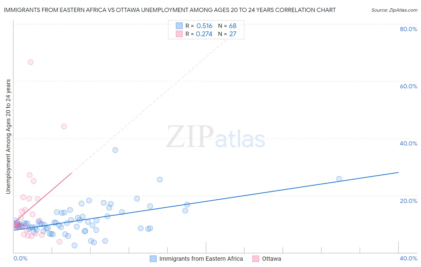Immigrants from Eastern Africa vs Ottawa Unemployment Among Ages 20 to 24 years