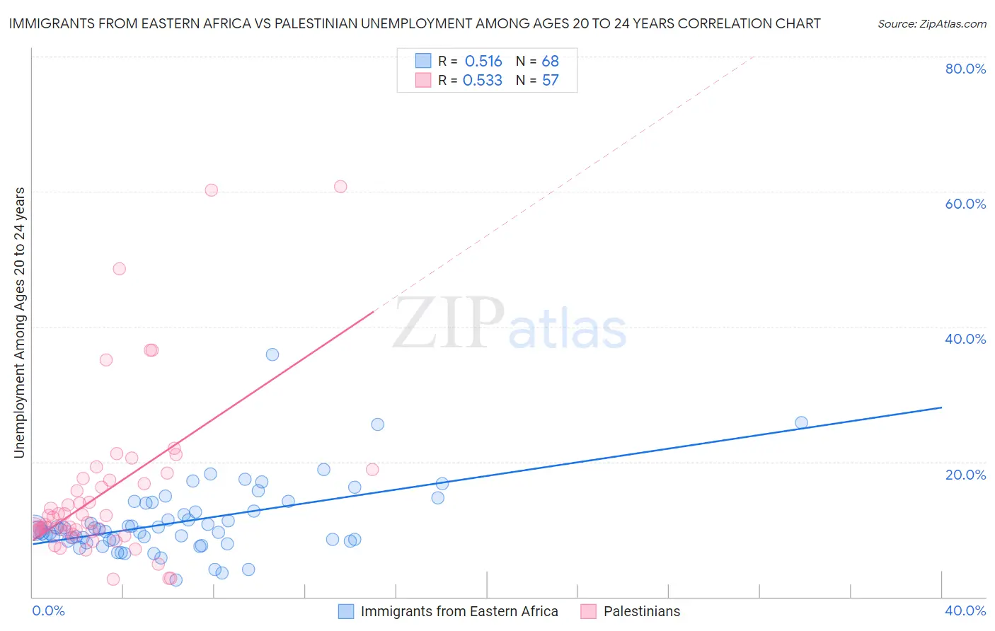 Immigrants from Eastern Africa vs Palestinian Unemployment Among Ages 20 to 24 years