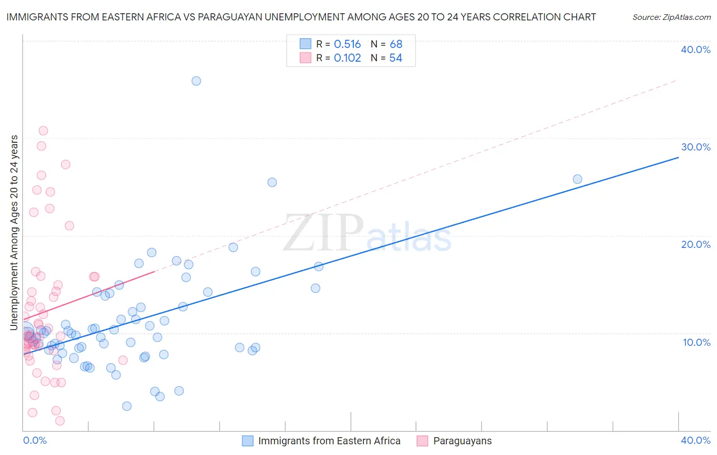 Immigrants from Eastern Africa vs Paraguayan Unemployment Among Ages 20 to 24 years