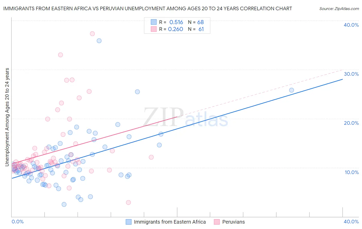 Immigrants from Eastern Africa vs Peruvian Unemployment Among Ages 20 to 24 years