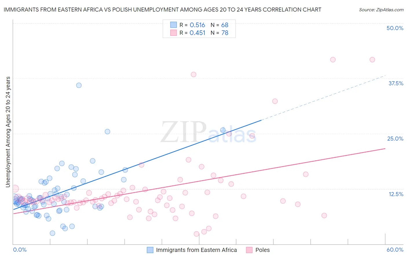 Immigrants from Eastern Africa vs Polish Unemployment Among Ages 20 to 24 years