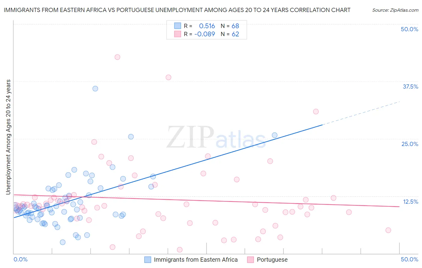 Immigrants from Eastern Africa vs Portuguese Unemployment Among Ages 20 to 24 years