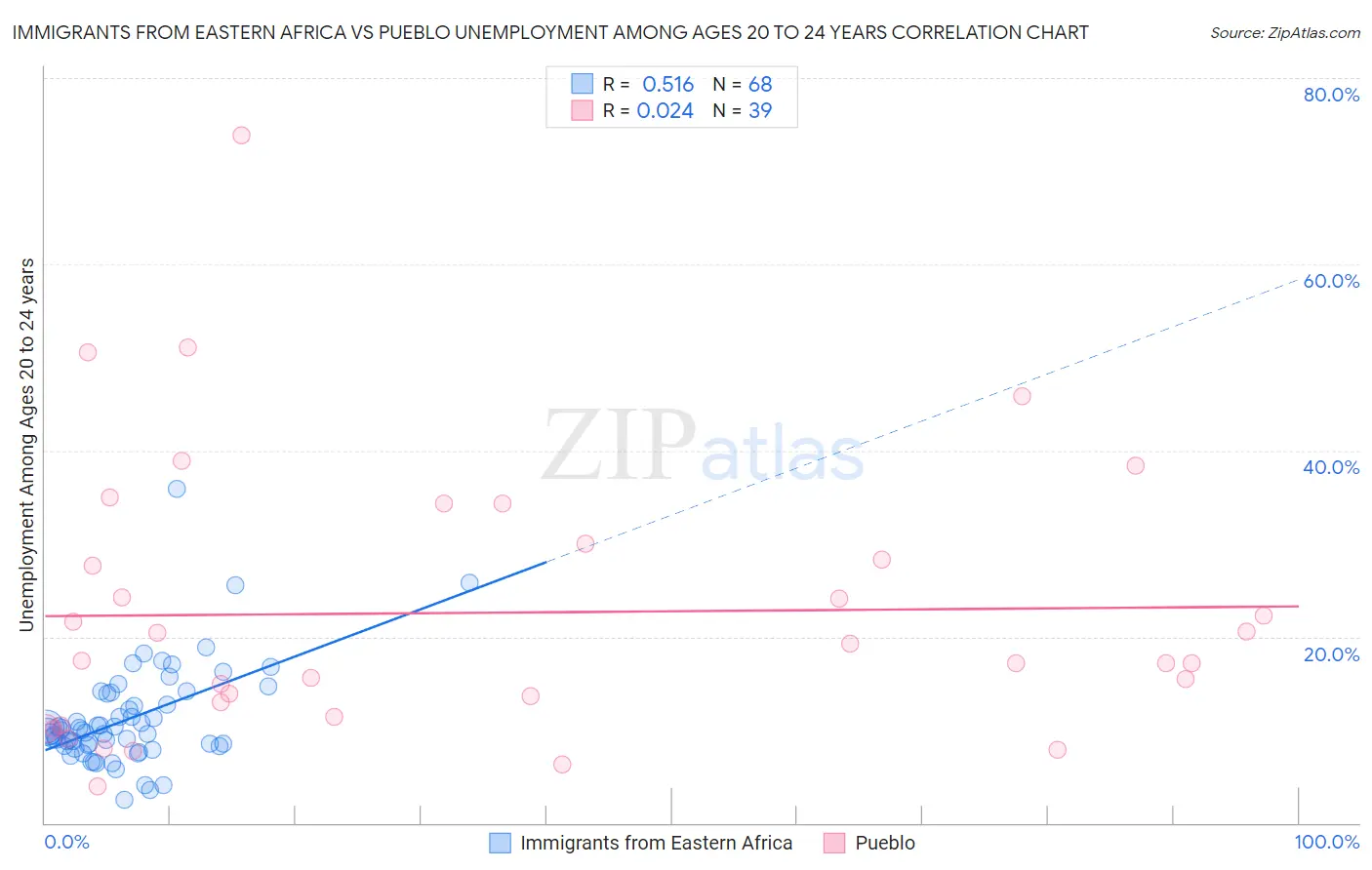 Immigrants from Eastern Africa vs Pueblo Unemployment Among Ages 20 to 24 years