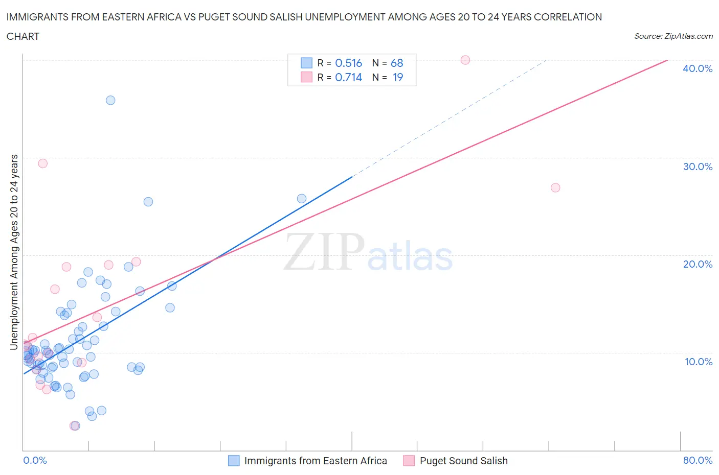 Immigrants from Eastern Africa vs Puget Sound Salish Unemployment Among Ages 20 to 24 years