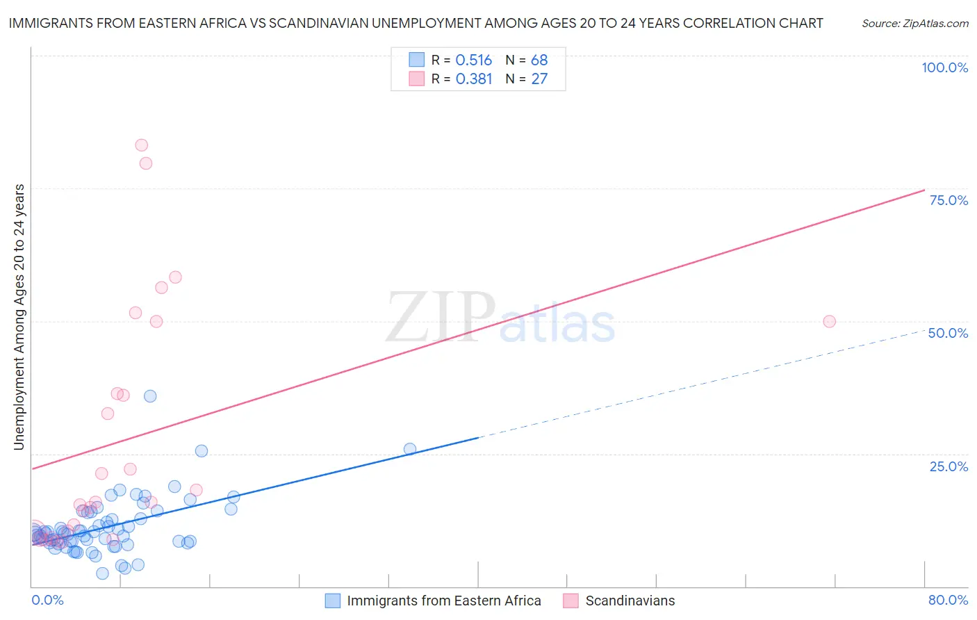 Immigrants from Eastern Africa vs Scandinavian Unemployment Among Ages 20 to 24 years