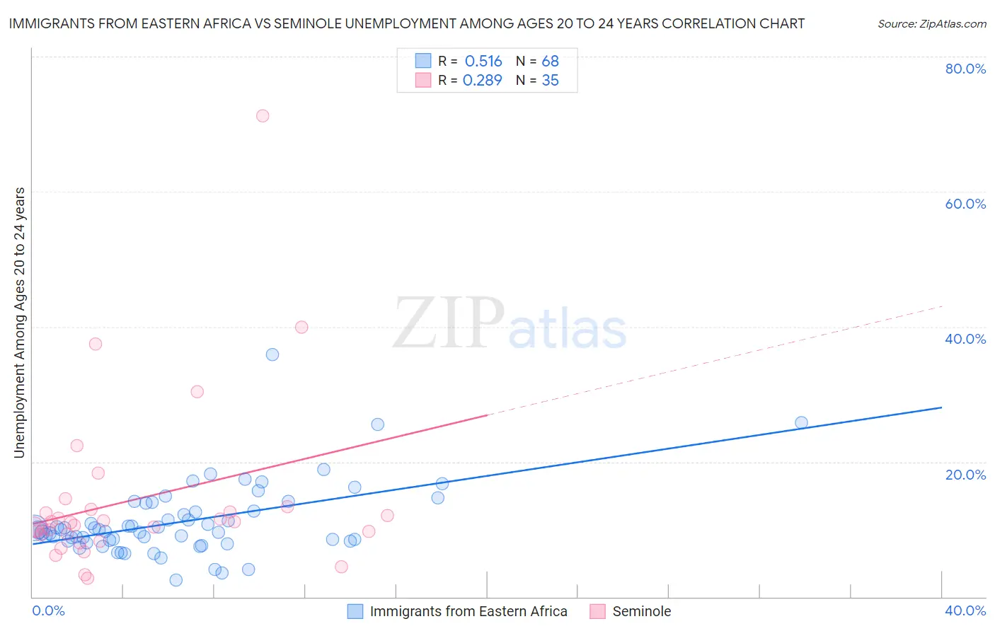 Immigrants from Eastern Africa vs Seminole Unemployment Among Ages 20 to 24 years