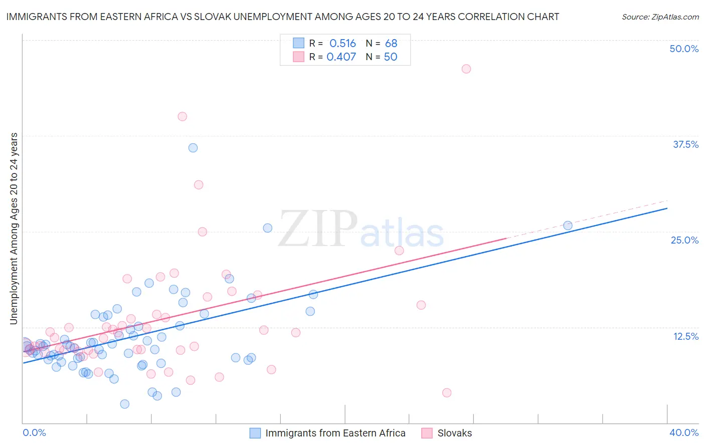 Immigrants from Eastern Africa vs Slovak Unemployment Among Ages 20 to 24 years