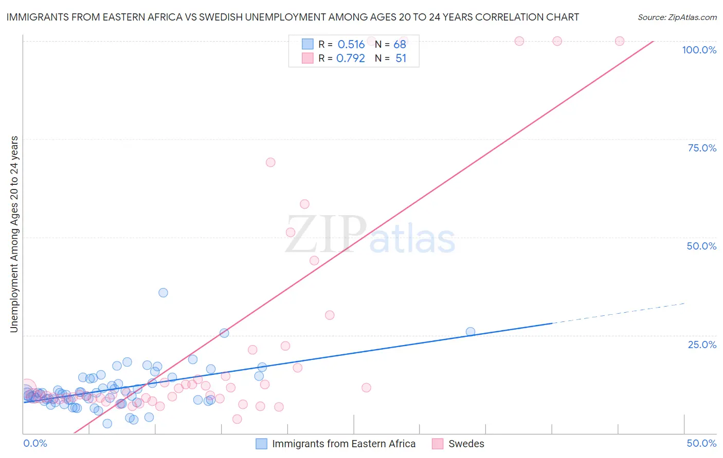Immigrants from Eastern Africa vs Swedish Unemployment Among Ages 20 to 24 years