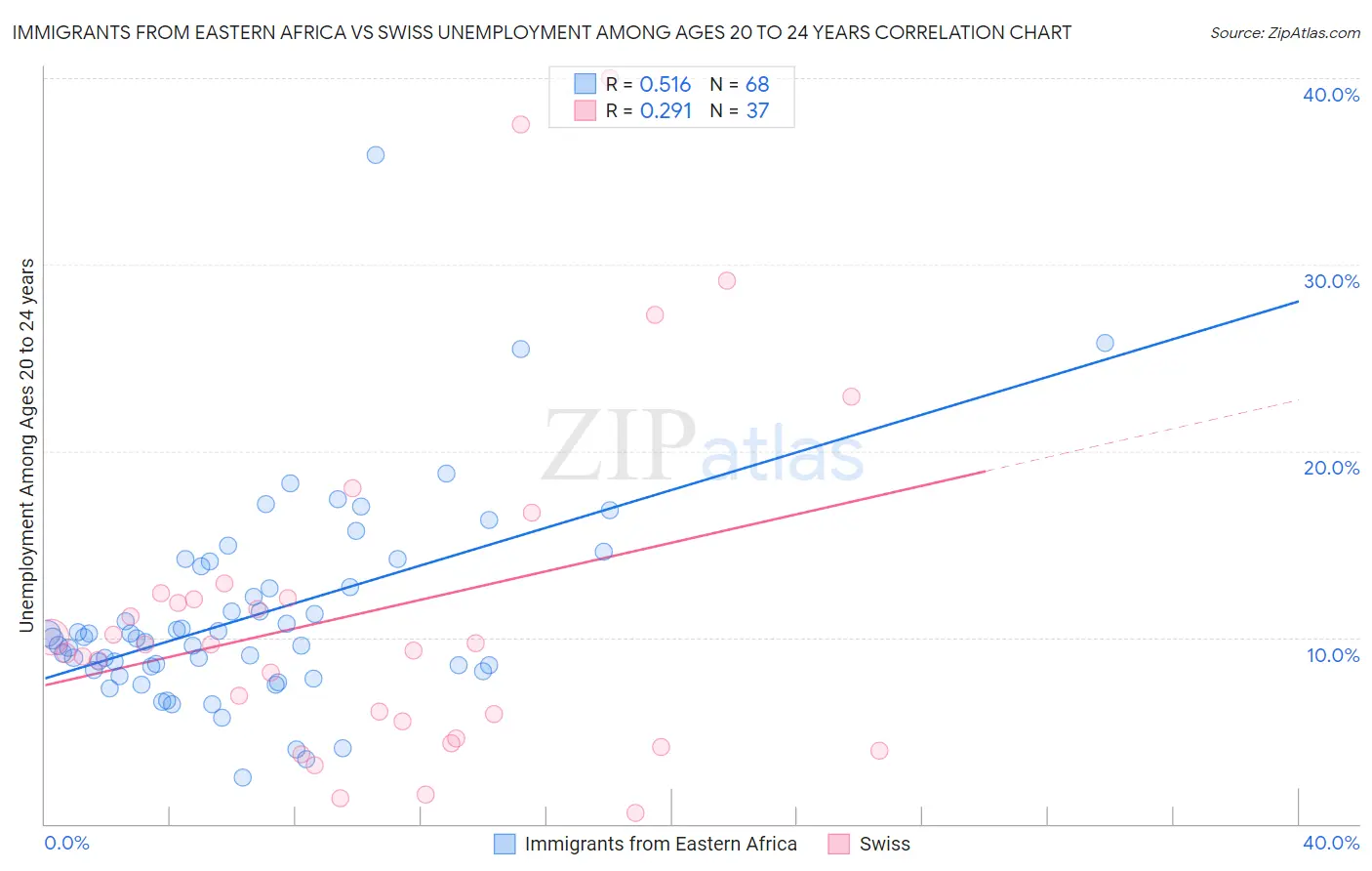 Immigrants from Eastern Africa vs Swiss Unemployment Among Ages 20 to 24 years