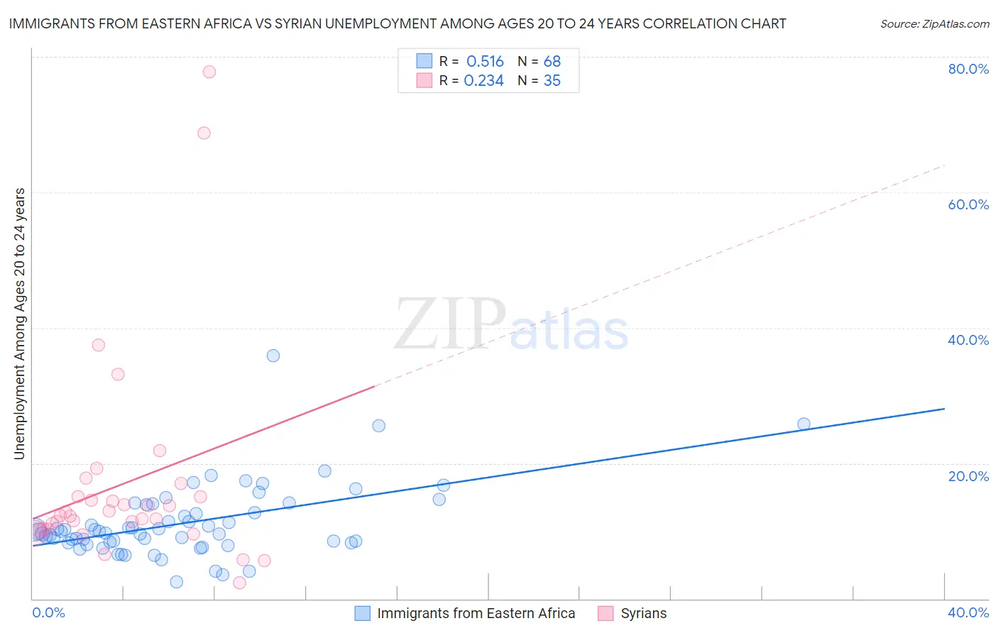 Immigrants from Eastern Africa vs Syrian Unemployment Among Ages 20 to 24 years