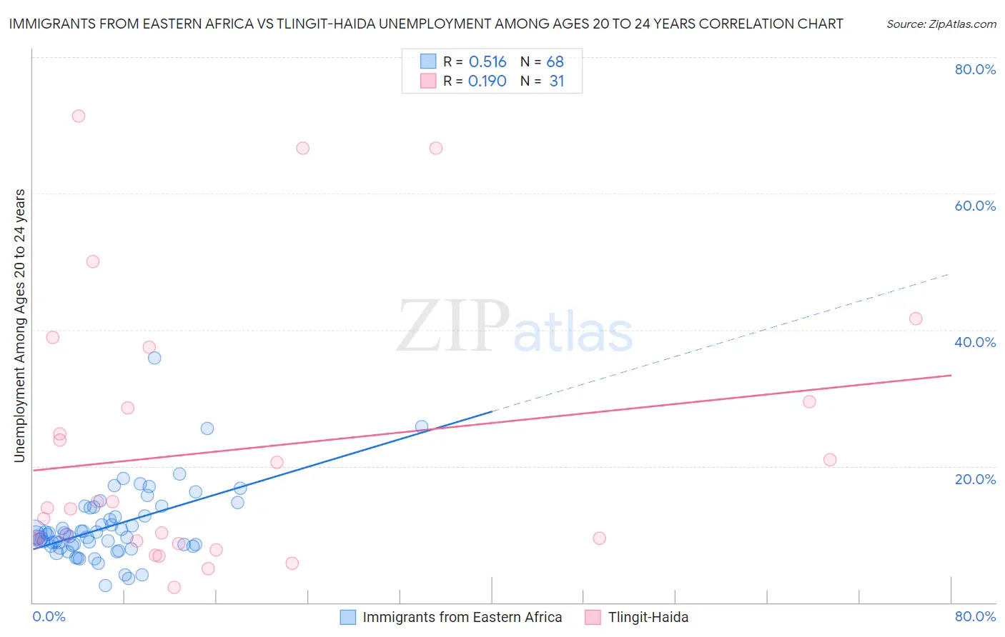 Immigrants from Eastern Africa vs Tlingit-Haida Unemployment Among Ages 20 to 24 years