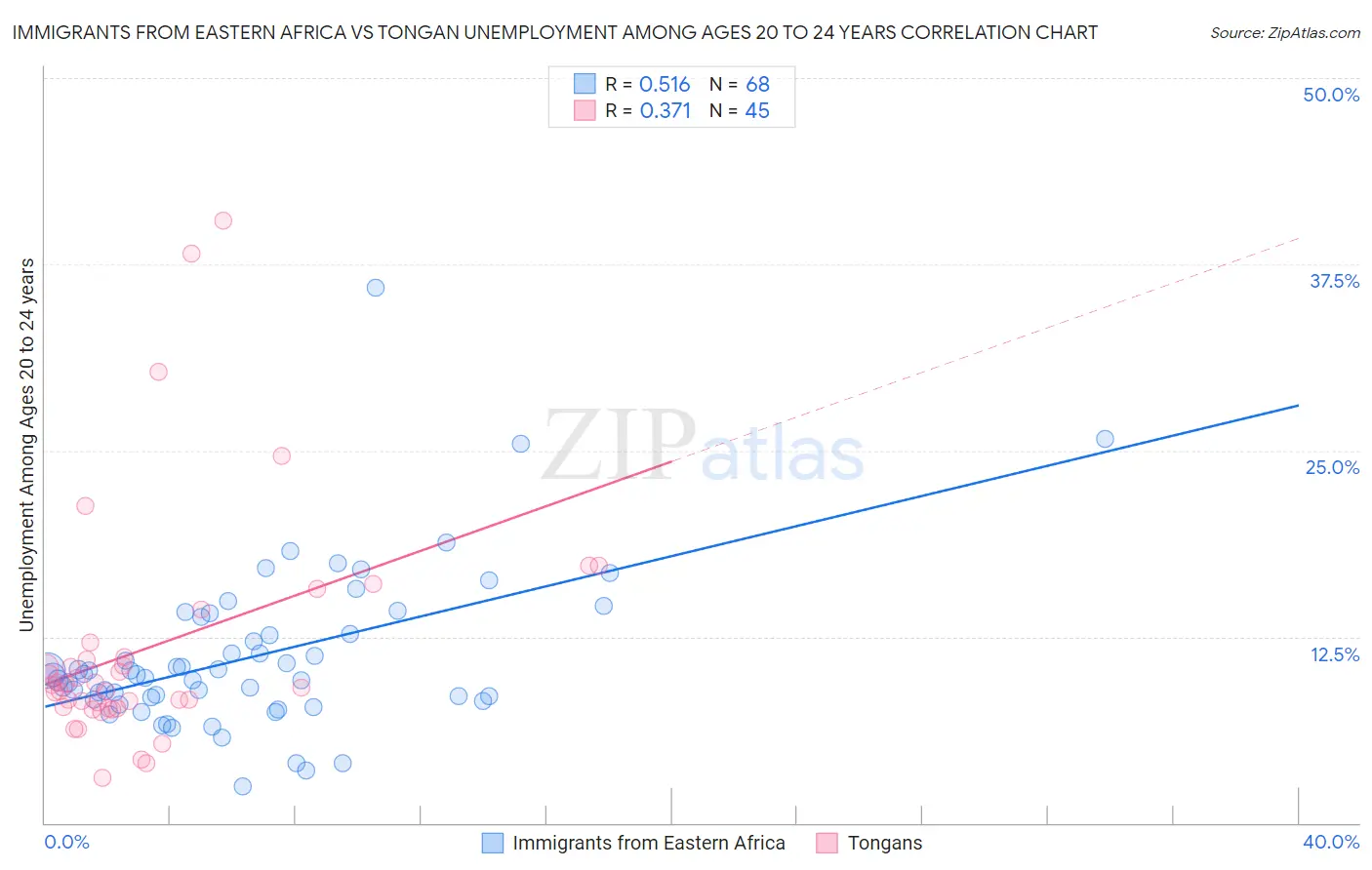 Immigrants from Eastern Africa vs Tongan Unemployment Among Ages 20 to 24 years