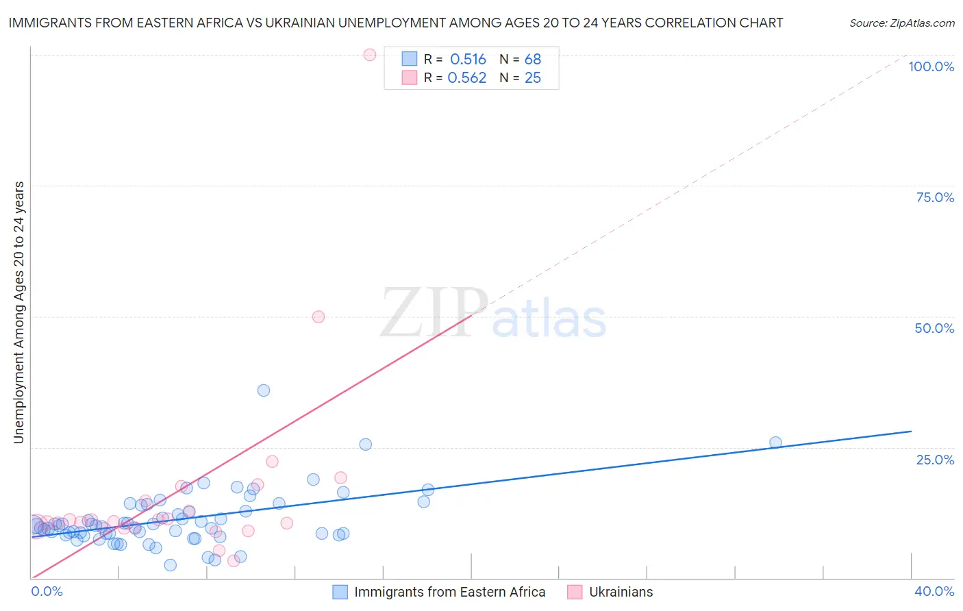 Immigrants from Eastern Africa vs Ukrainian Unemployment Among Ages 20 to 24 years