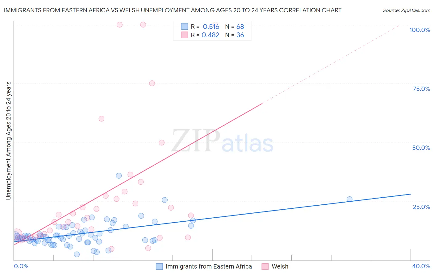 Immigrants from Eastern Africa vs Welsh Unemployment Among Ages 20 to 24 years