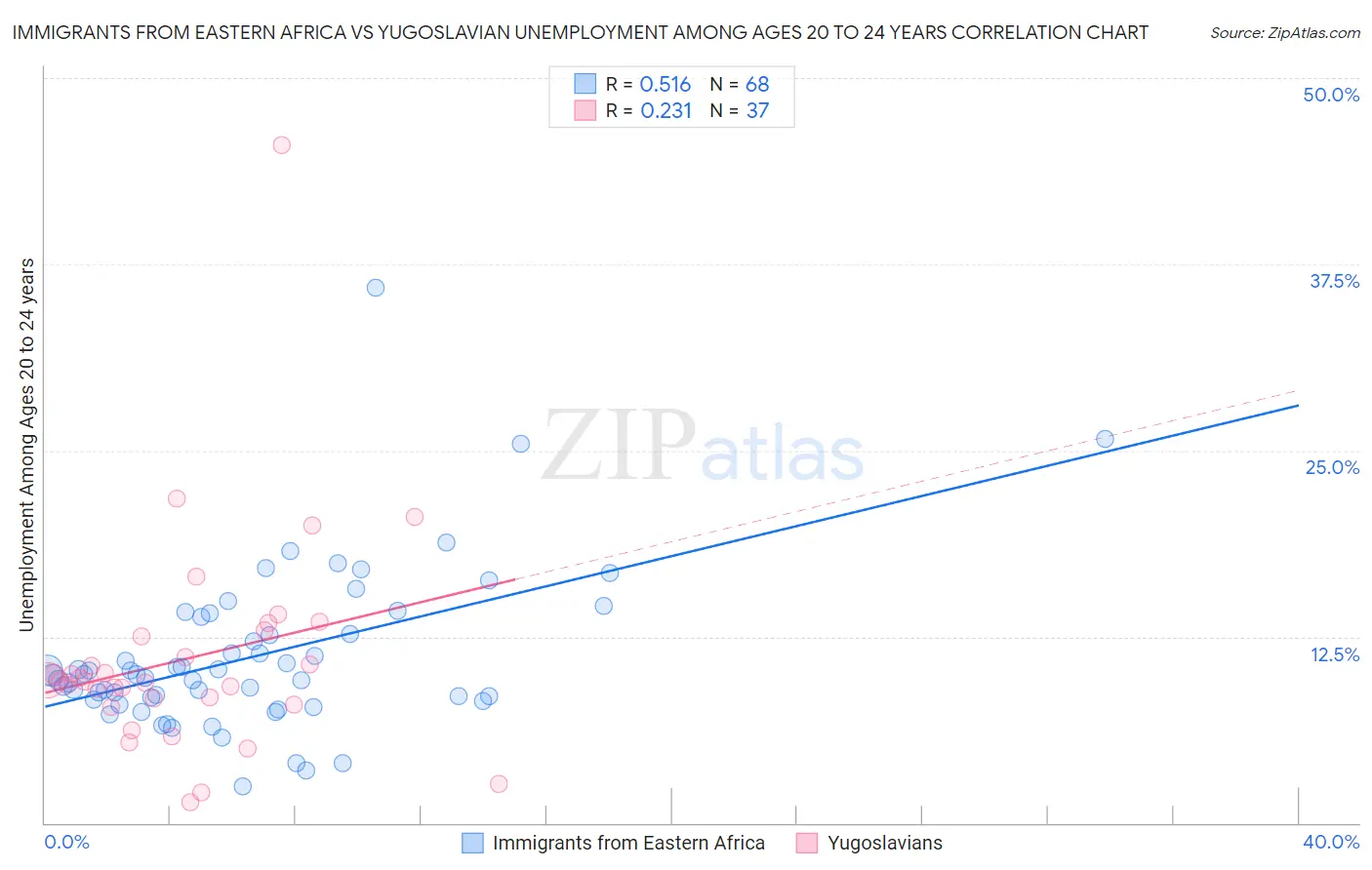 Immigrants from Eastern Africa vs Yugoslavian Unemployment Among Ages 20 to 24 years