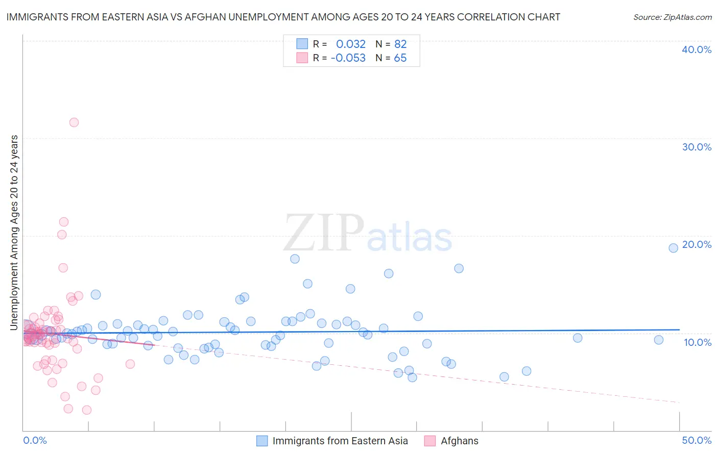 Immigrants from Eastern Asia vs Afghan Unemployment Among Ages 20 to 24 years