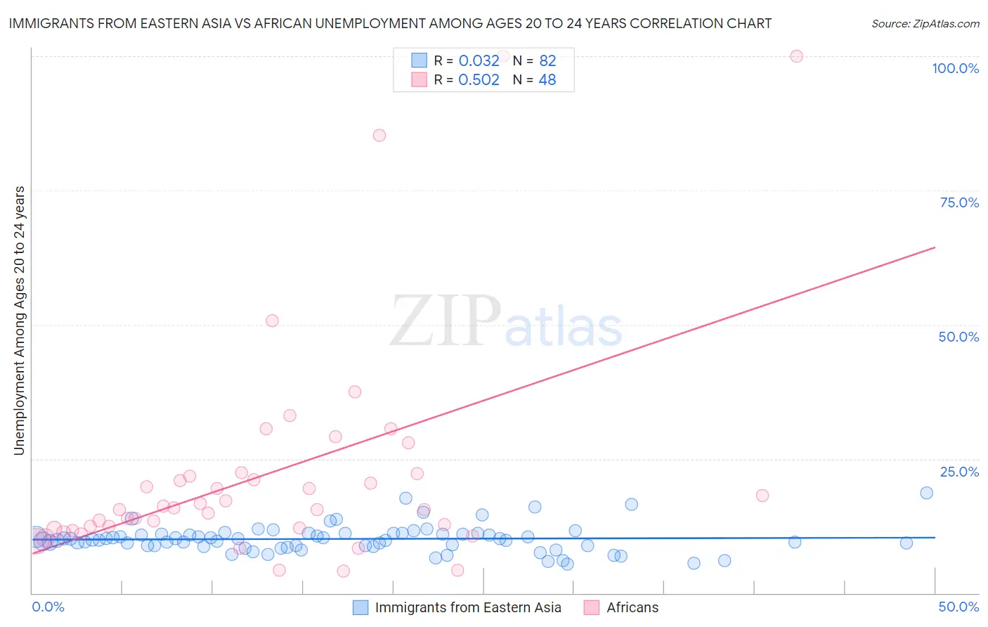 Immigrants from Eastern Asia vs African Unemployment Among Ages 20 to 24 years