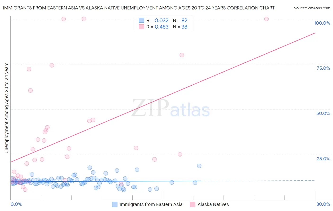 Immigrants from Eastern Asia vs Alaska Native Unemployment Among Ages 20 to 24 years