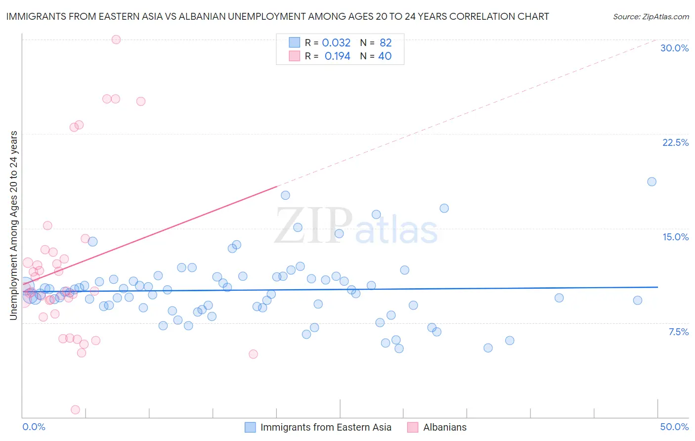 Immigrants from Eastern Asia vs Albanian Unemployment Among Ages 20 to 24 years