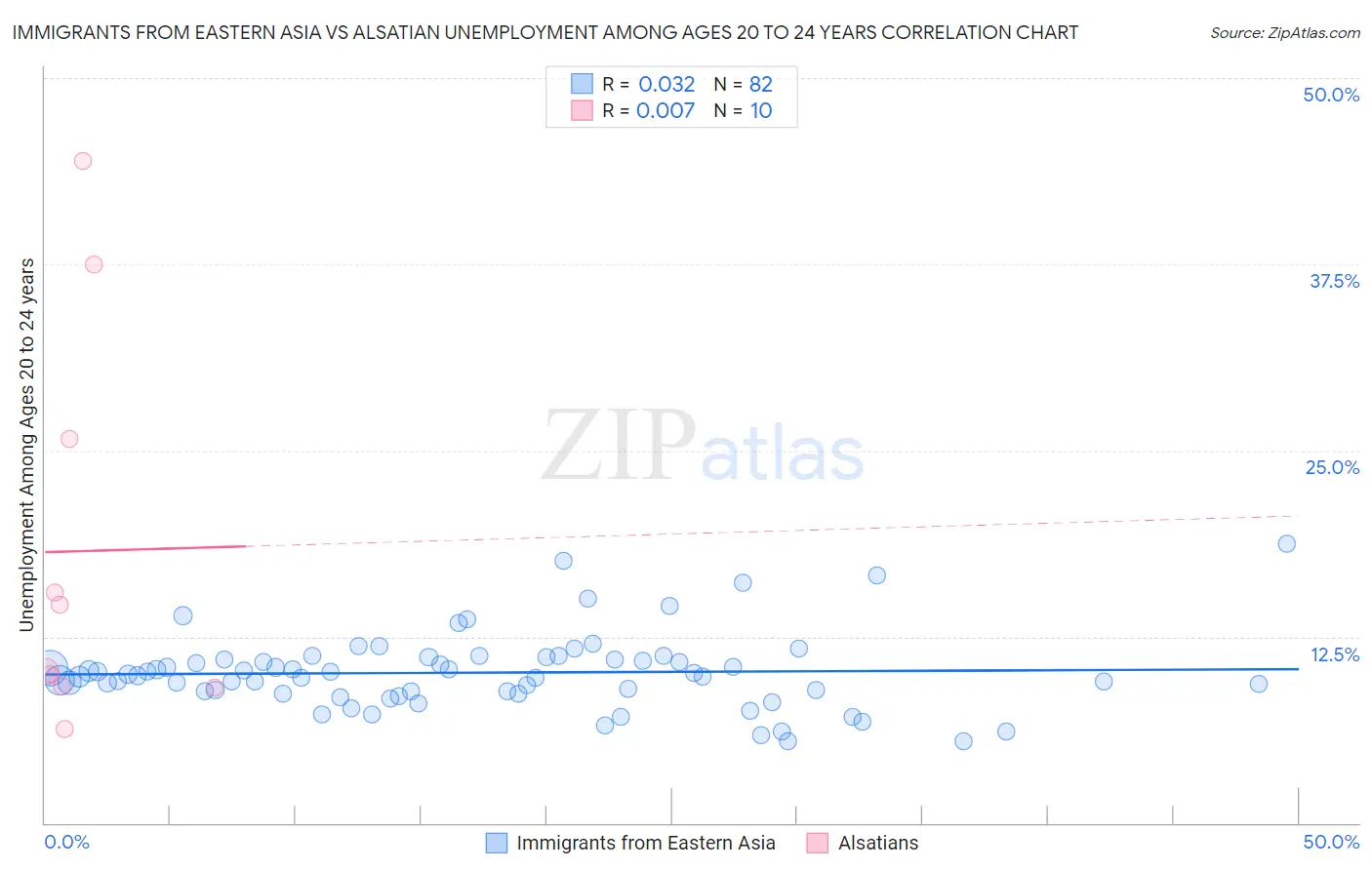 Immigrants from Eastern Asia vs Alsatian Unemployment Among Ages 20 to 24 years