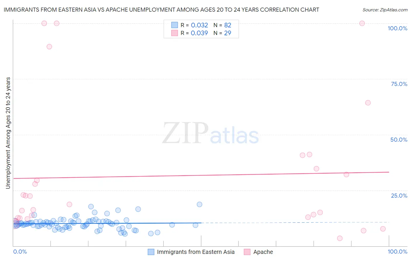 Immigrants from Eastern Asia vs Apache Unemployment Among Ages 20 to 24 years