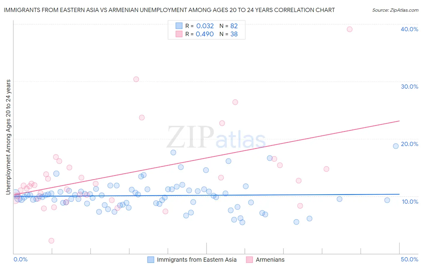 Immigrants from Eastern Asia vs Armenian Unemployment Among Ages 20 to 24 years