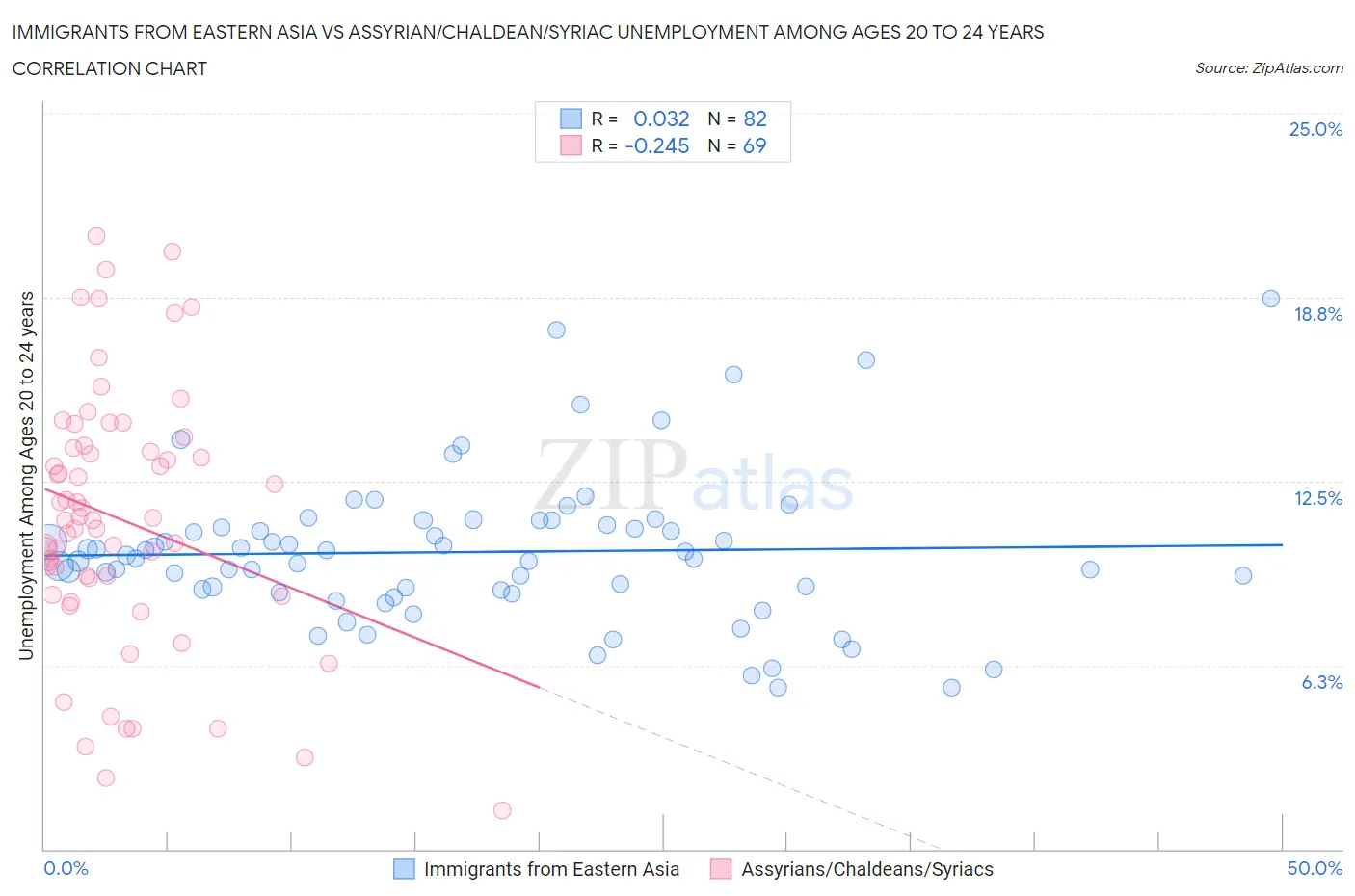 Immigrants from Eastern Asia vs Assyrian/Chaldean/Syriac Unemployment Among Ages 20 to 24 years