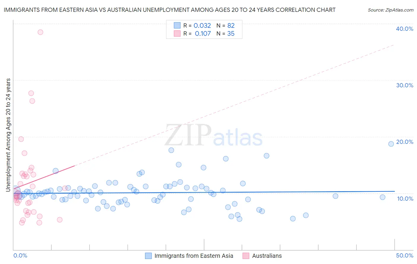 Immigrants from Eastern Asia vs Australian Unemployment Among Ages 20 to 24 years