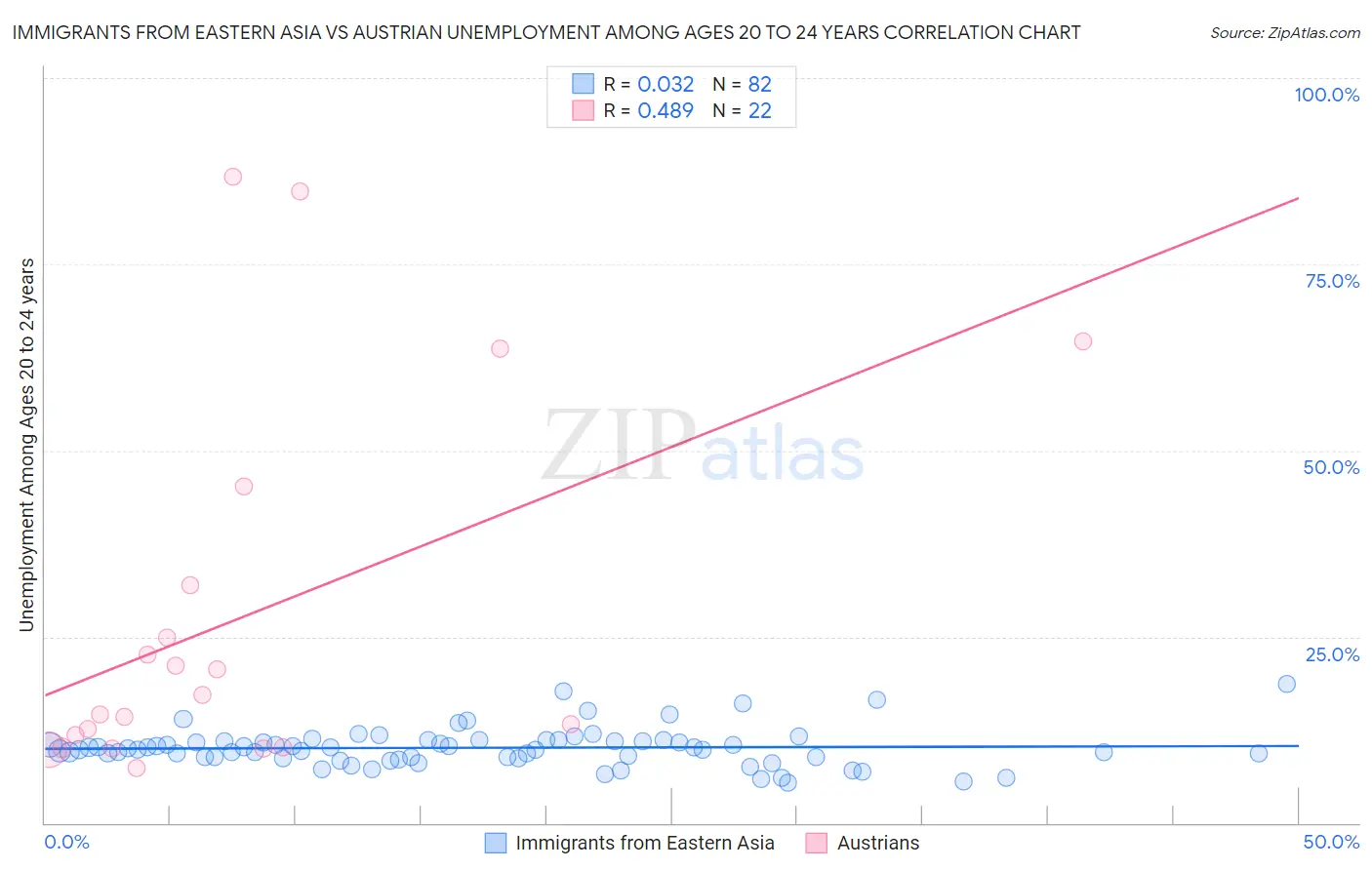 Immigrants from Eastern Asia vs Austrian Unemployment Among Ages 20 to 24 years